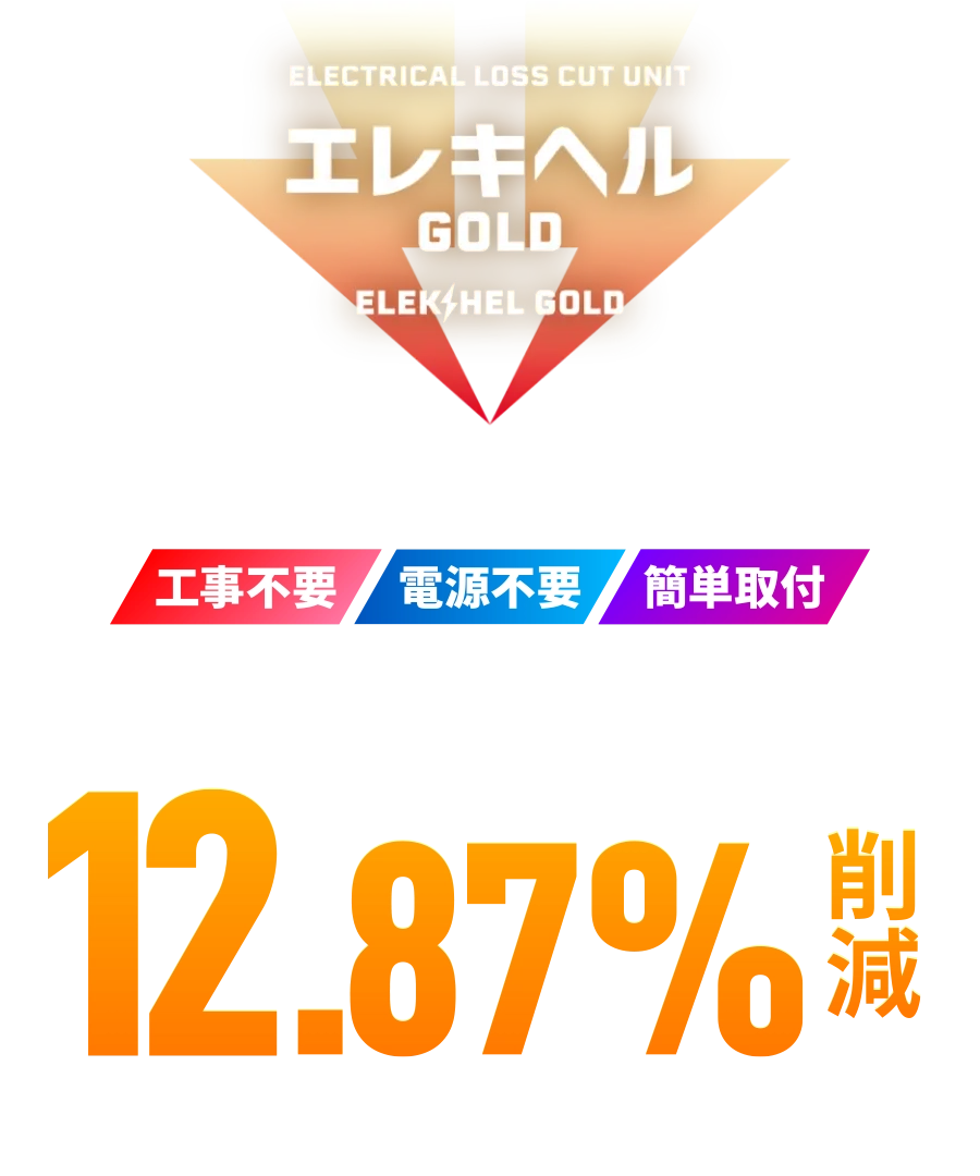 エレキヘルGOLD 製品ロゴと『工事不要、電源不要、簡単取付』の特長、そして『12.87%削減(自社調べ)』の節電効果を示す画像